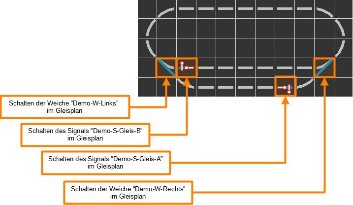 Gleiplan Weiche und Signal schalten