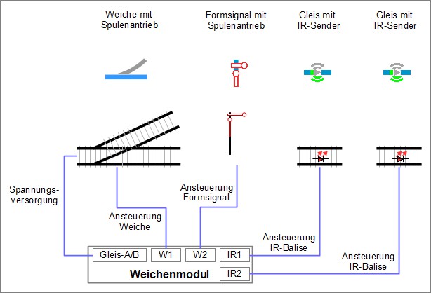 Verdrahtung Weiche, Signal, IR-Balisen